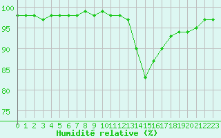 Courbe de l'humidit relative pour Gourdon (46)