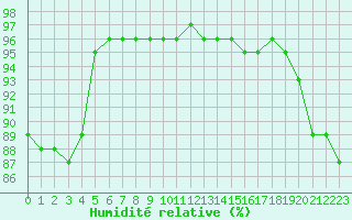 Courbe de l'humidit relative pour Cherbourg (50)