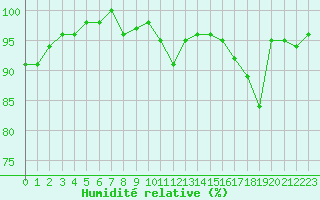 Courbe de l'humidit relative pour Saint-Yrieix-le-Djalat (19)