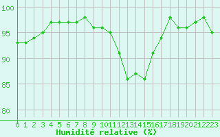 Courbe de l'humidit relative pour Hestrud (59)