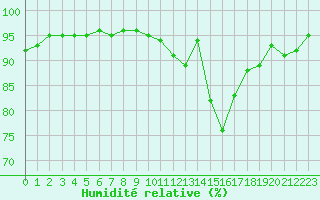 Courbe de l'humidit relative pour Dolembreux (Be)