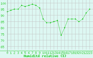 Courbe de l'humidit relative pour Anglars St-Flix(12)