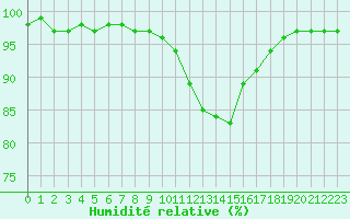 Courbe de l'humidit relative pour Saint-Martial-de-Vitaterne (17)