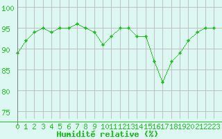 Courbe de l'humidit relative pour Saint-Julien-en-Quint (26)