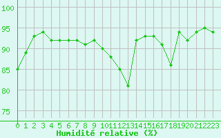 Courbe de l'humidit relative pour Le Bourget (93)