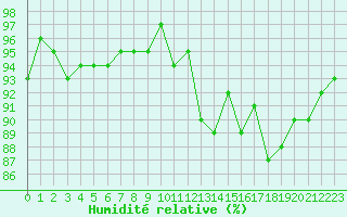 Courbe de l'humidit relative pour Courcouronnes (91)