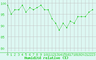 Courbe de l'humidit relative pour Brigueuil (16)