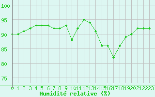 Courbe de l'humidit relative pour Saint-Bonnet-de-Bellac (87)
