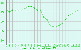 Courbe de l'humidit relative pour Vichy (03)