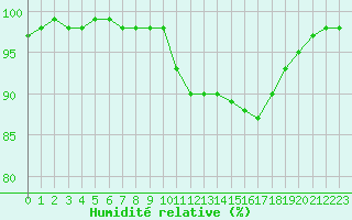 Courbe de l'humidit relative pour Nantes (44)