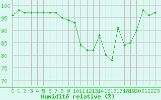 Courbe de l'humidit relative pour Lignerolles (03)