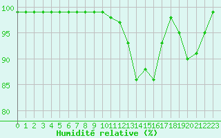 Courbe de l'humidit relative pour Croisette (62)