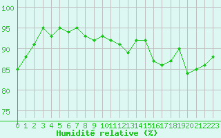Courbe de l'humidit relative pour Sermange-Erzange (57)