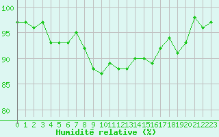 Courbe de l'humidit relative pour Cazaux (33)