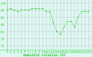 Courbe de l'humidit relative pour Rmering-ls-Puttelange (57)