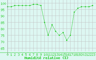 Courbe de l'humidit relative pour Saint-Brevin (44)