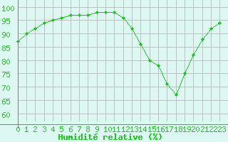 Courbe de l'humidit relative pour Gros-Rderching (57)