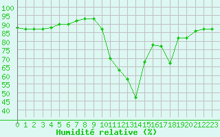 Courbe de l'humidit relative pour Montredon des Corbires (11)