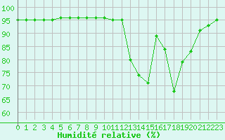Courbe de l'humidit relative pour Woluwe-Saint-Pierre (Be)