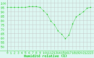 Courbe de l'humidit relative pour Grandfresnoy (60)