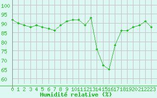 Courbe de l'humidit relative pour Chamonix-Mont-Blanc (74)