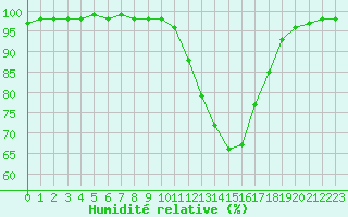 Courbe de l'humidit relative pour Grandfresnoy (60)