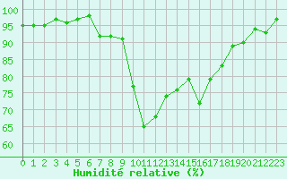Courbe de l'humidit relative pour Chambry / Aix-Les-Bains (73)