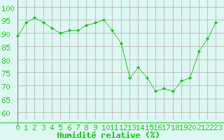 Courbe de l'humidit relative pour Laval (53)