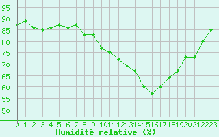 Courbe de l'humidit relative pour Renwez (08)