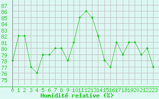Courbe de l'humidit relative pour Dunkerque (59)