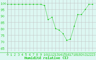 Courbe de l'humidit relative pour Croisette (62)
