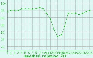 Courbe de l'humidit relative pour Corsept (44)