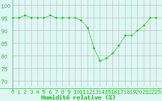Courbe de l'humidit relative pour La Baeza (Esp)