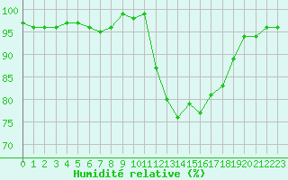 Courbe de l'humidit relative pour Pertuis - Grand Cros (84)