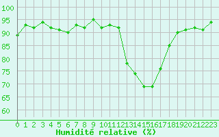 Courbe de l'humidit relative pour Xertigny-Moyenpal (88)