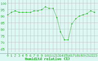 Courbe de l'humidit relative pour Saint-Saturnin-Ls-Avignon (84)