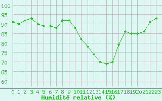 Courbe de l'humidit relative pour Le Mans (72)