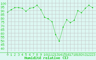 Courbe de l'humidit relative pour Saint-Laurent-du-Pont (38)
