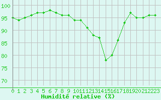 Courbe de l'humidit relative pour Chartres (28)