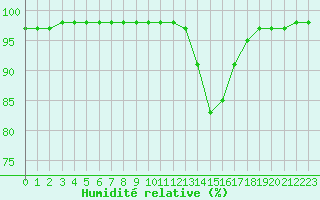 Courbe de l'humidit relative pour Saint-Mdard-d'Aunis (17)