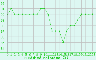 Courbe de l'humidit relative pour Fains-Veel (55)