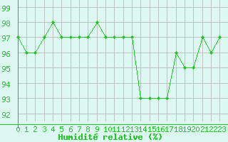 Courbe de l'humidit relative pour Amiens - Dury (80)