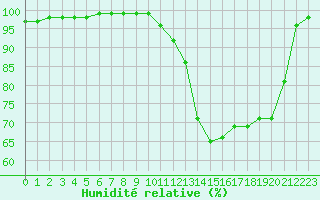 Courbe de l'humidit relative pour La Roche-sur-Yon (85)