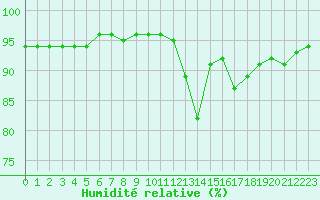 Courbe de l'humidit relative pour Douelle (46)