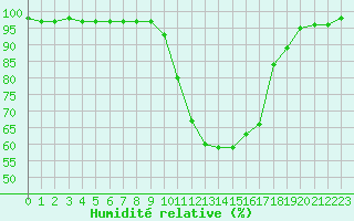 Courbe de l'humidit relative pour Bergerac (24)