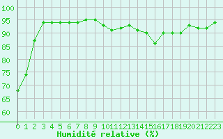 Courbe de l'humidit relative pour Sgur-le-Chteau (19)