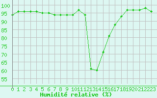 Courbe de l'humidit relative pour Bagnres-de-Luchon (31)