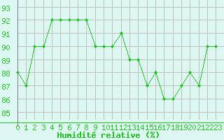Courbe de l'humidit relative pour Montpellier (34)