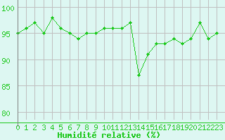 Courbe de l'humidit relative pour Sgur-le-Chteau (19)