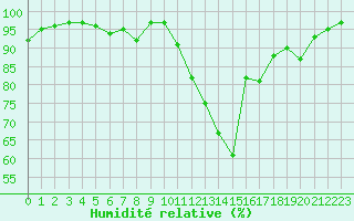 Courbe de l'humidit relative pour Gourdon (46)